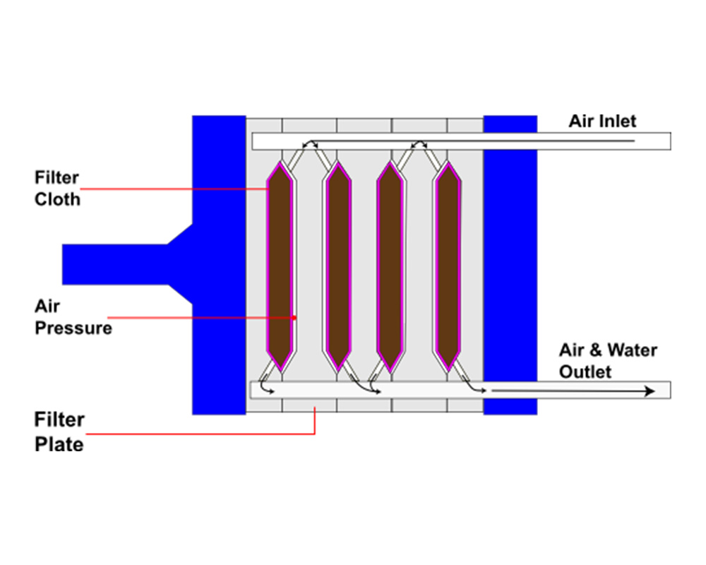 REVERSE AIR BLOWING SYSTEM / FILTER CAKE DRYING AND DEWATERING SYSTEM
