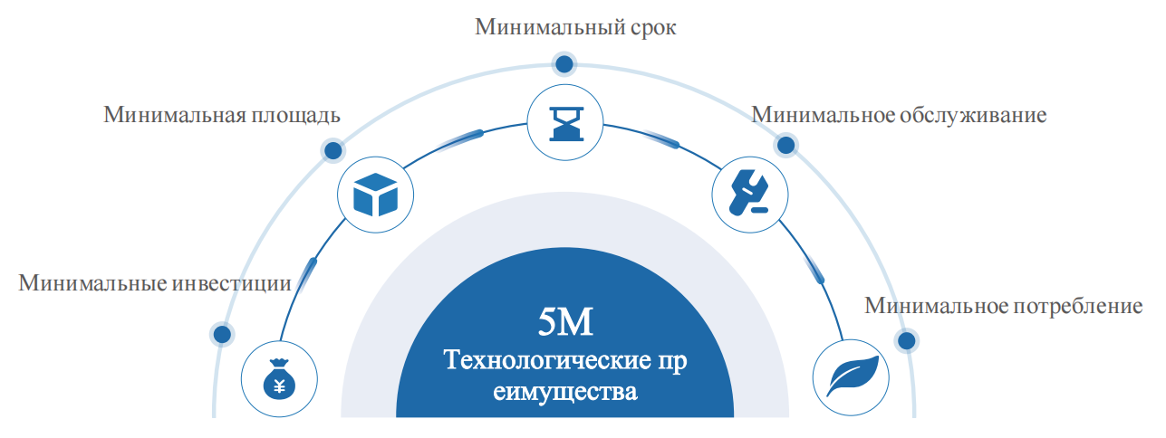 YHDE Модуль процесса MINI-ZLD для нулевого сброса сточных вод - Технические преимущества.png