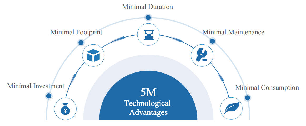 YHDE MINI-ZLD Process Module for Zero Liquid Discharge Wastewater - Technical Advantages.png