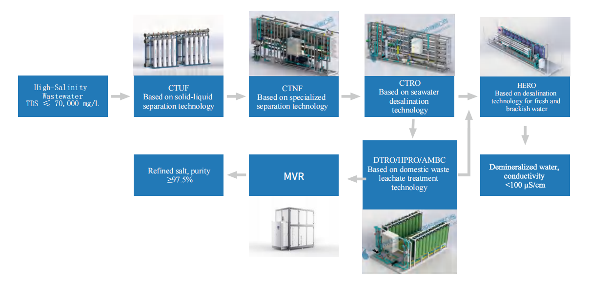 YHDE - MINI-ZLD Process Module for Zero Liquid Discharge Wastewater.png