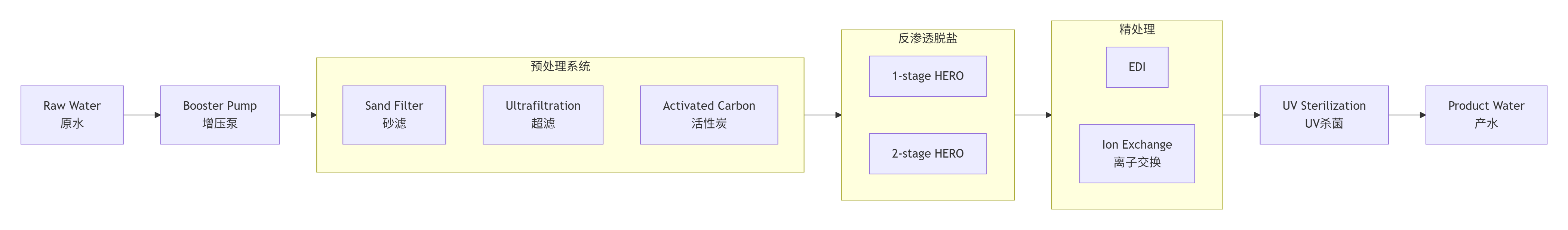 超纯水系统 Система ультрачистой воды Ultrapure Water System 英语.png