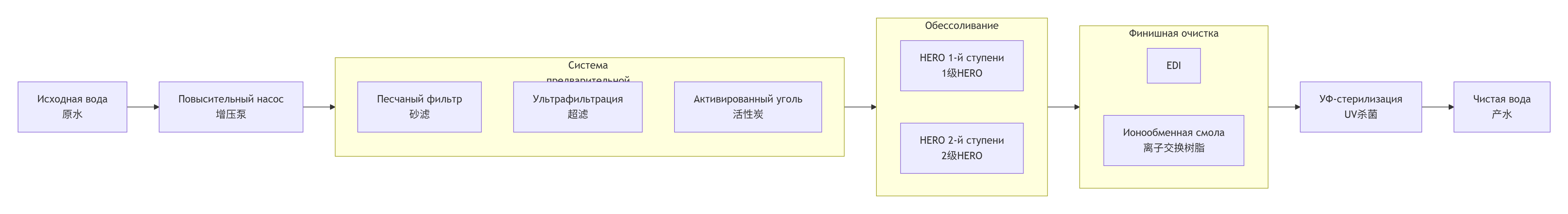 超纯水系统 Система ультрачистой воды Ultrapure Water System 俄语.png