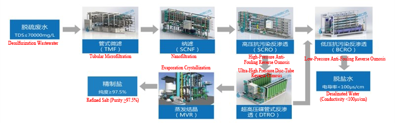Flowchart of Zero Liquid Discharge (ZLD) Process for Wastewater.png
