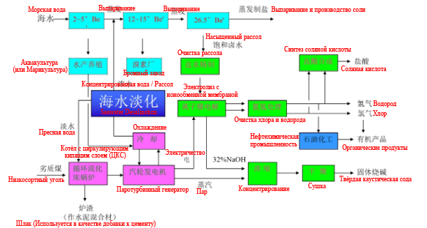 Как достичь нулевого сброса для концентрированной морской воды.png